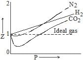 Behaviour of Real Gases Deviation from Ideal Gas | Physics Class 11 - NEET